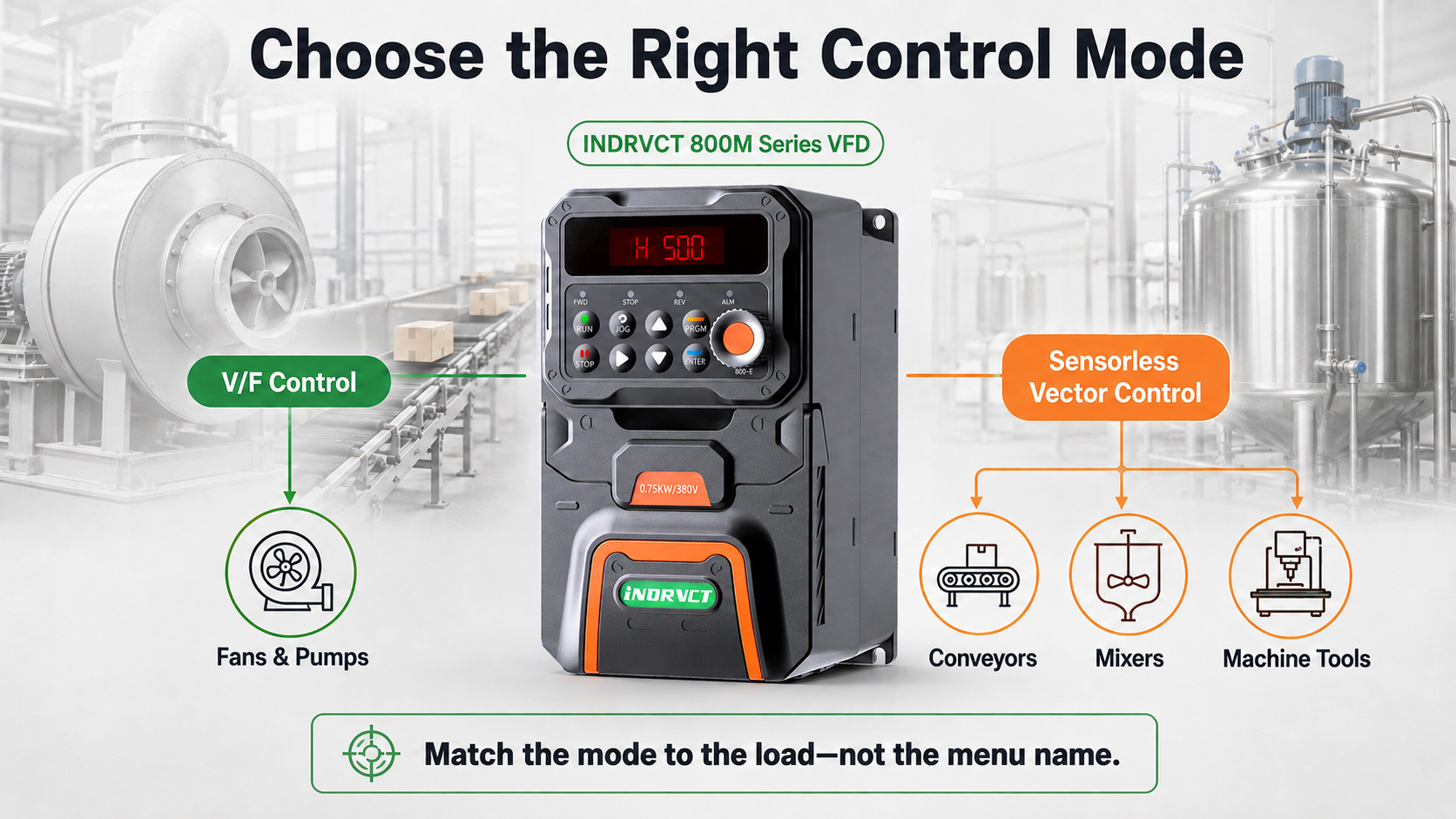 VFD control mode selection for fans conveyors and mixers